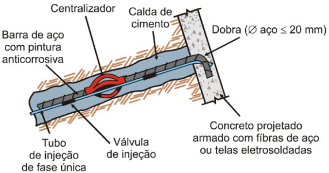 Chumbadores Injetados