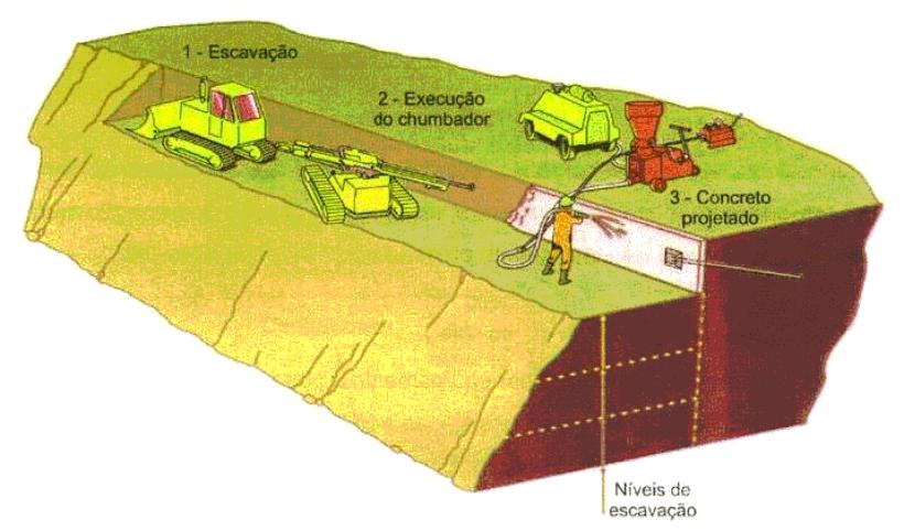 Escavação Mecânica