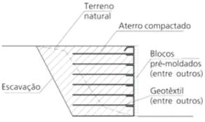 Maciço composto de camadas de aterro
